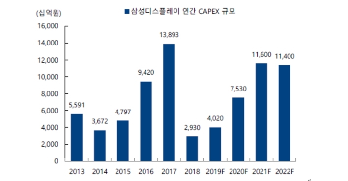 이미지: [삼성디스플레이 연간 Capex 전망(2013~2022)]