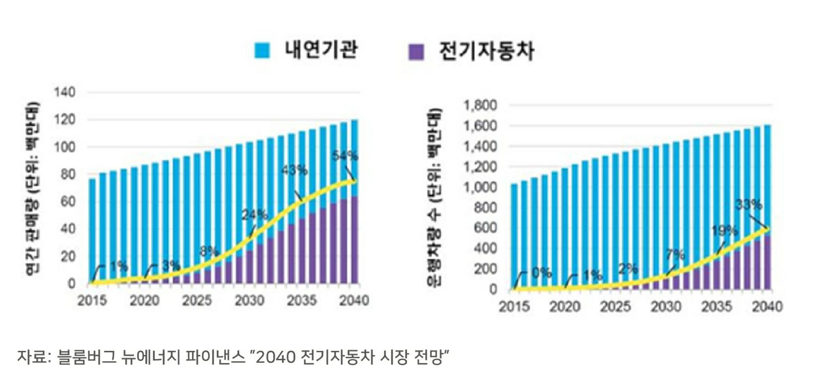 이미지: [전세계 자동차 판매대수 예측(2015~2040년)]