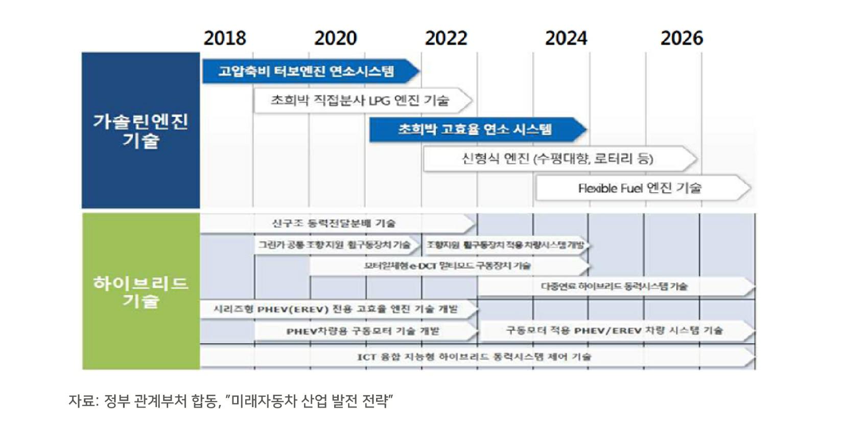 이미지: [내연 기술 개발 로드맵(2018~2026년)]