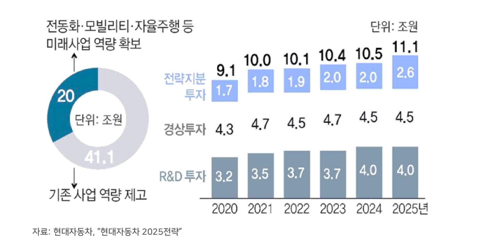 이미지: [현대자동차 6개년 투자계획(2020~2025년)]