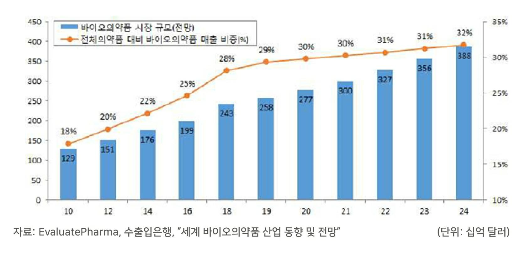 이미지: [세계 바이오의약품 매출액 추이와 전망(2010~2024년)]