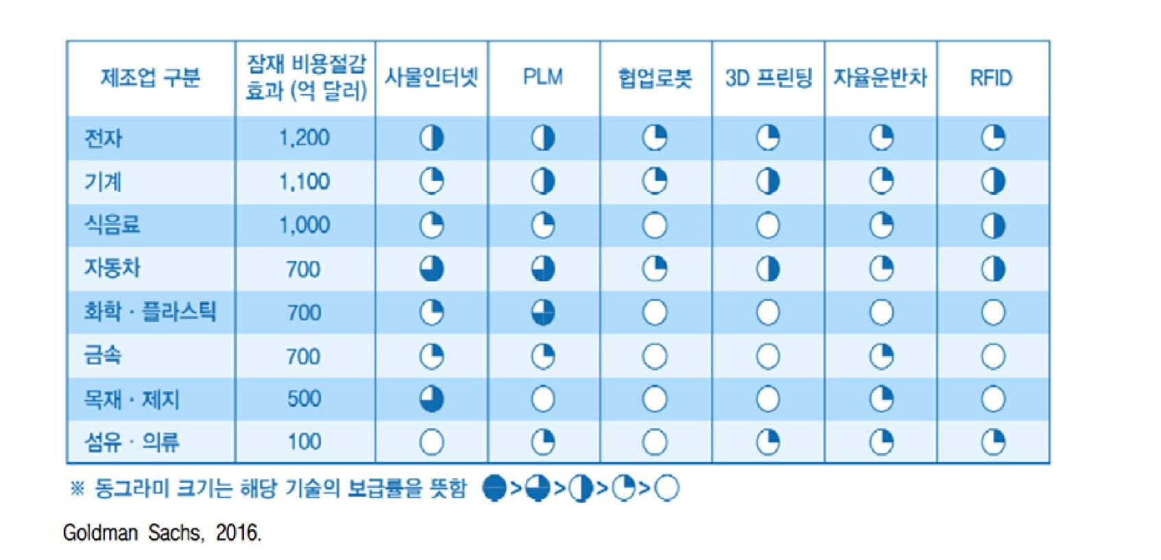 이미지: [세계 스마트팩토리 경제적 파급효과]