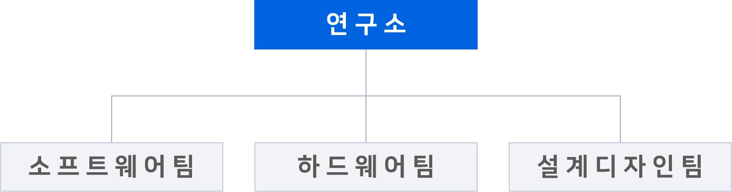 이미지: [연구개발 조직도]