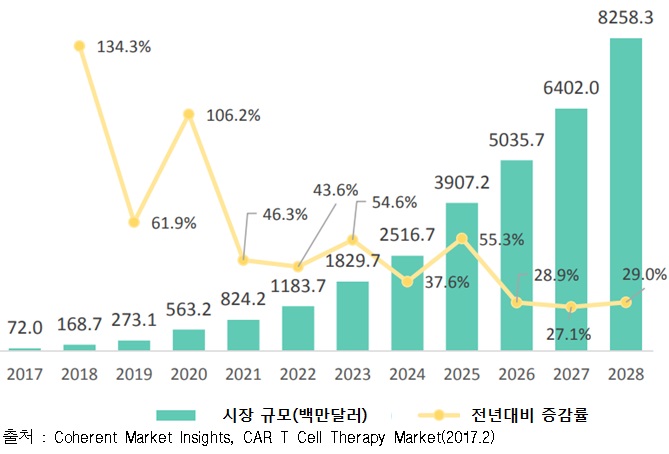 이미지: 글로벌 car-t 세포치료제 시장 현황 및 전망