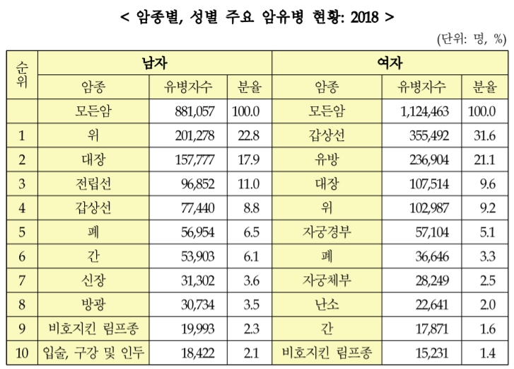 이미지: 2018년 국내 성별 주요 암종 발생분율(보건복지부, 중앙암등록본부)
