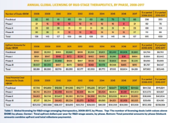 이미지: annual global licensing of r&d-stage therapeutics, by phase, 2008-2017