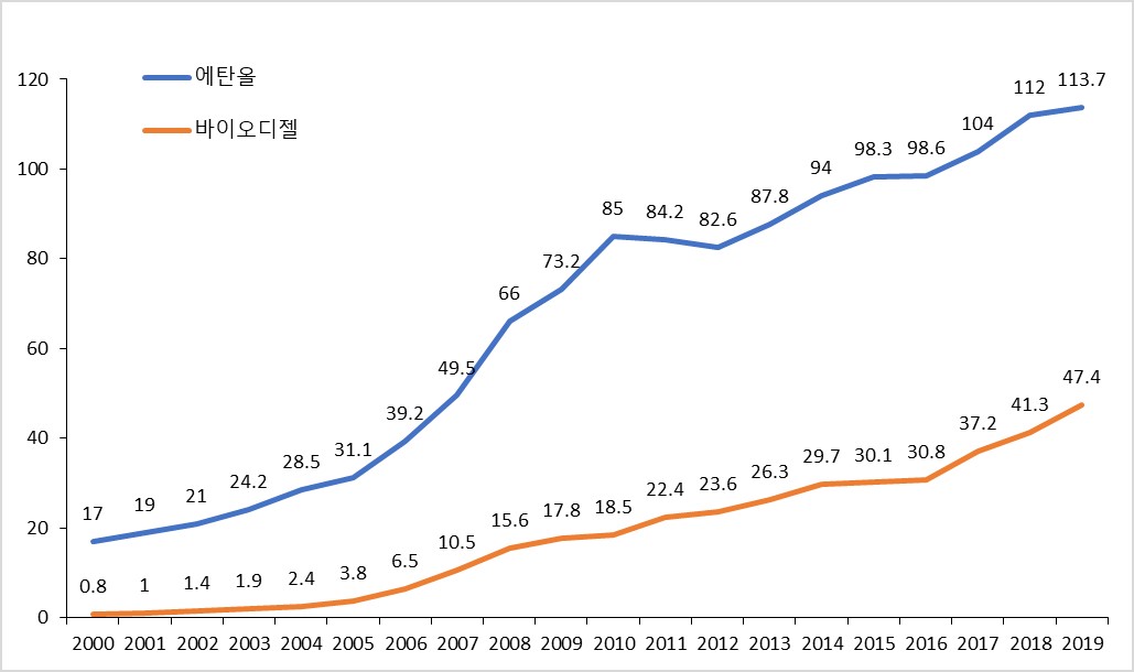 이미지: 세계 바이오연료 생산량 추이