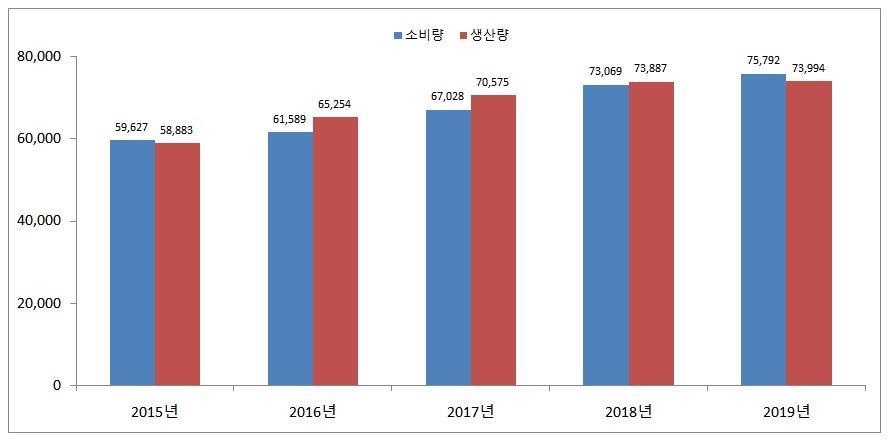 이미지: 세계 팜오일 시장규모  추이