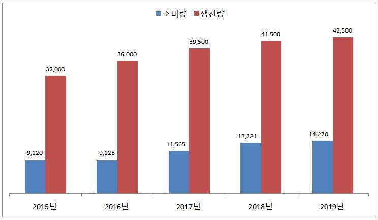 이미지: 인도네시아 palm oil 소비량 & 생산량