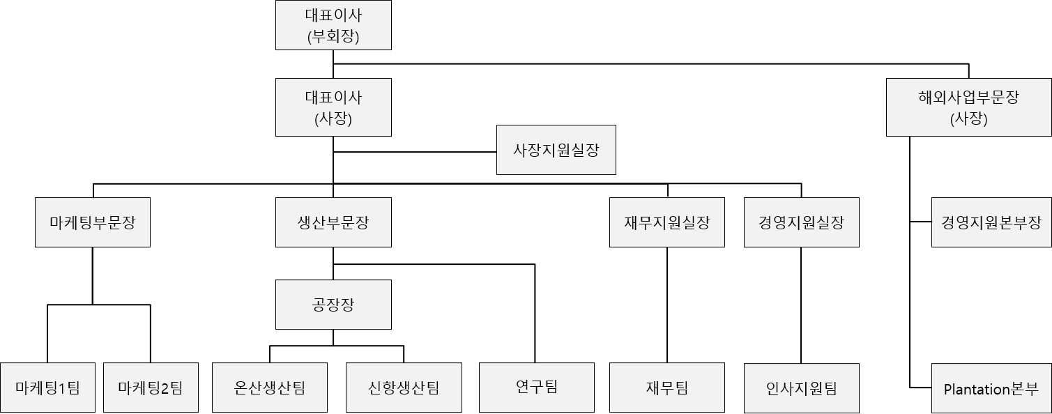 이미지: 조직도