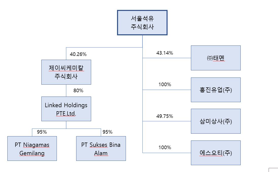 이미지: 지분계통도