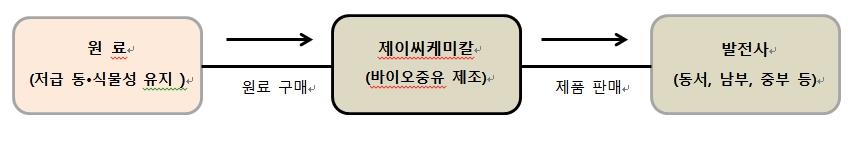 이미지: 판매경로(바이오중유)