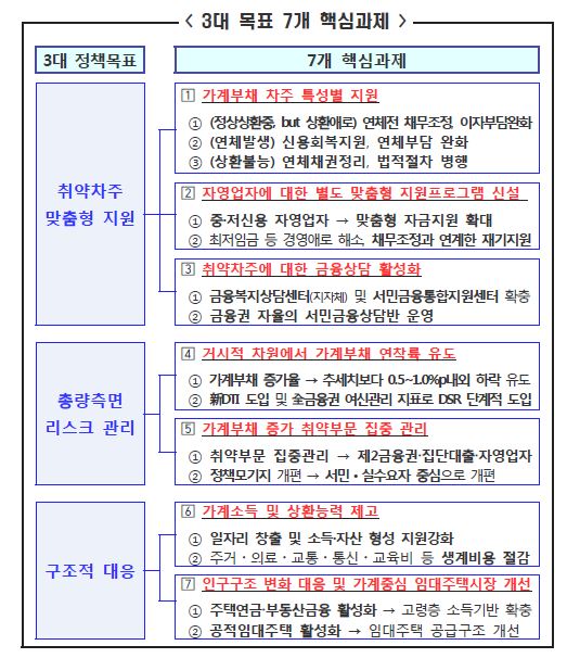 이미지: 가계부채 종합대책_3대 목표 7개핵심과제