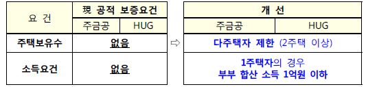 이미지: 공적 전세자금(HUR, 주금공) 보증 제도 보완