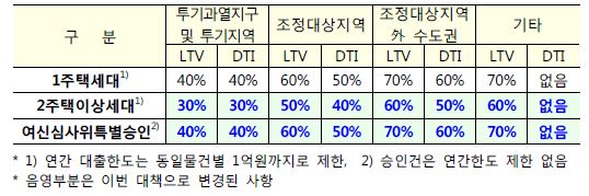 이미지: 생활안정자금 목적시 지역별 LTV 및 DTI 비율