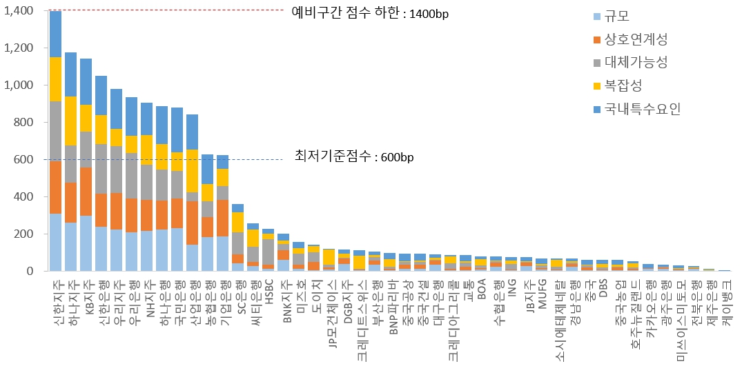 이미지: 시스템적 중요도 평가결과(2021년)