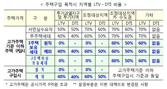 이미지: 주택구입 목적시 지역별 LTV 및 DTI 비율