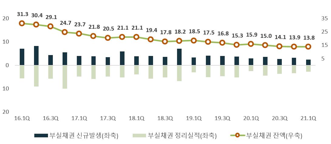 이미지: 부실채권규모
