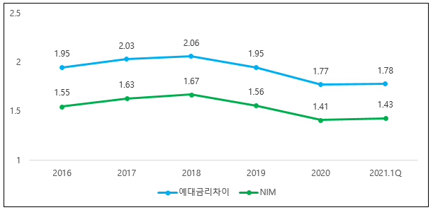 이미지: 국내은행의 예대금리차이 및 NIM