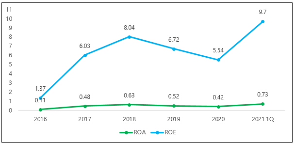 이미지: 국내은행 ROA 및 ROE