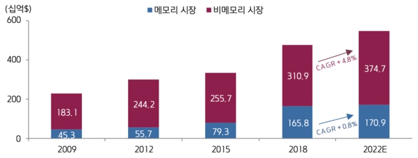 이미지: 글로벌 반도체 시장 전망