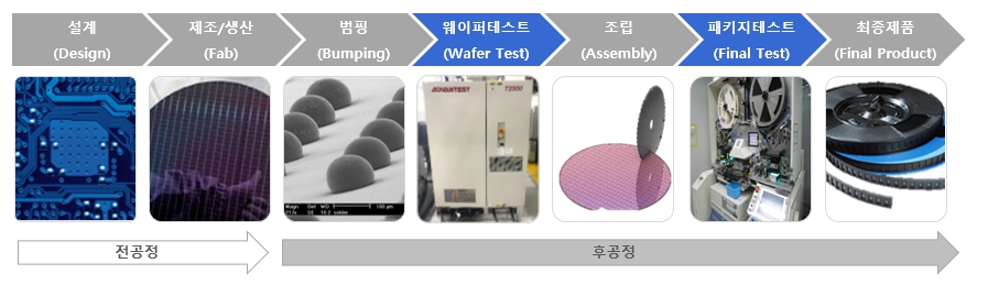 이미지: 반도체 전공정 및 후공정