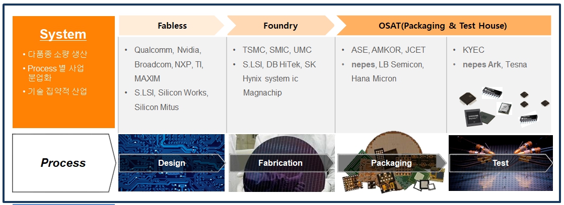 이미지: 시스템 반도체 value chain
