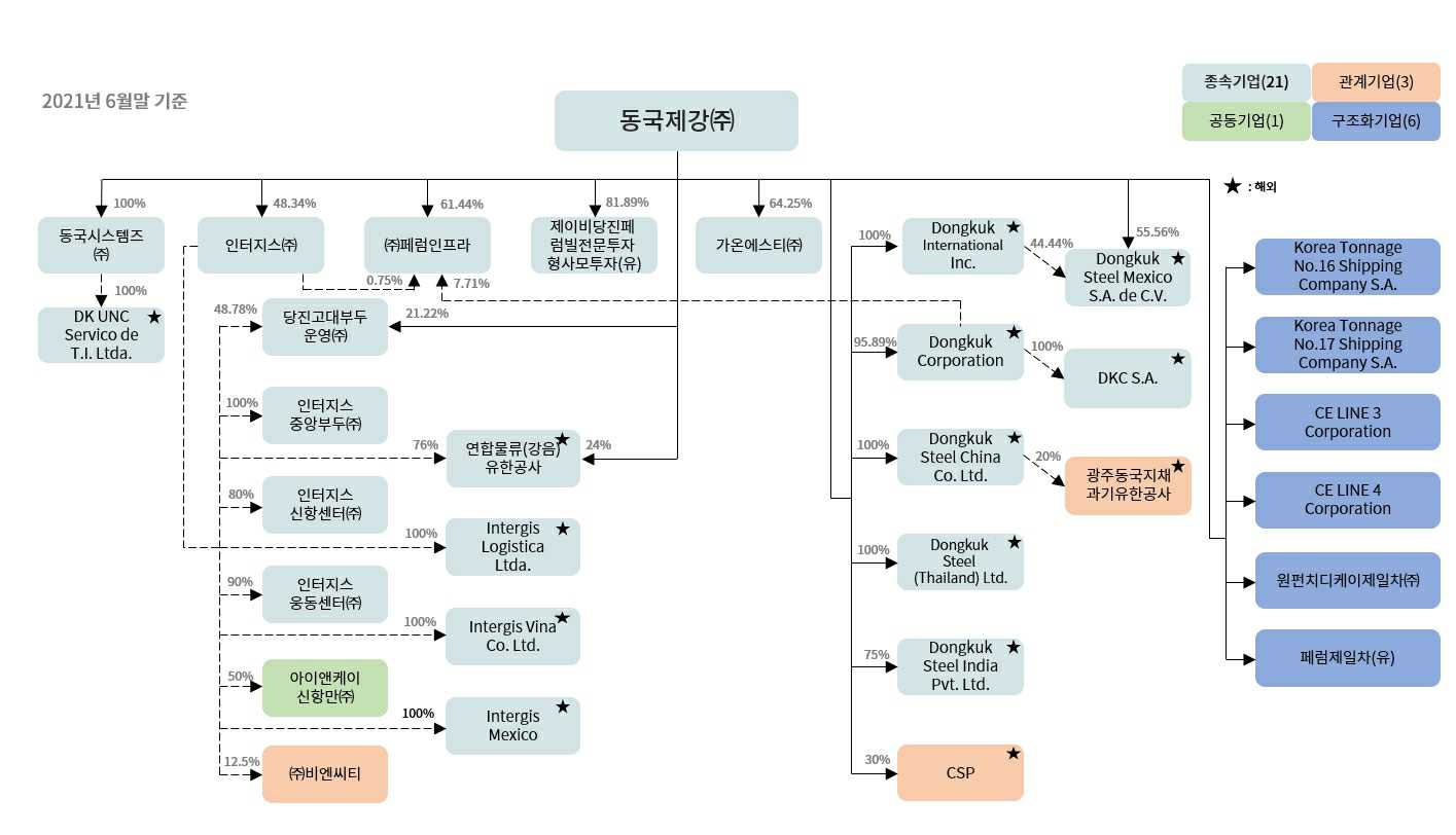 이미지: 동국제강 계통도