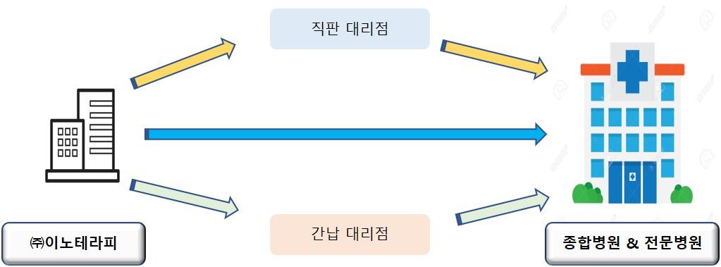 이미지: < 내수 판매경로 >