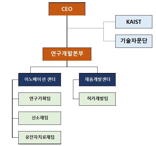 이미지: < 연구개발 조직 >