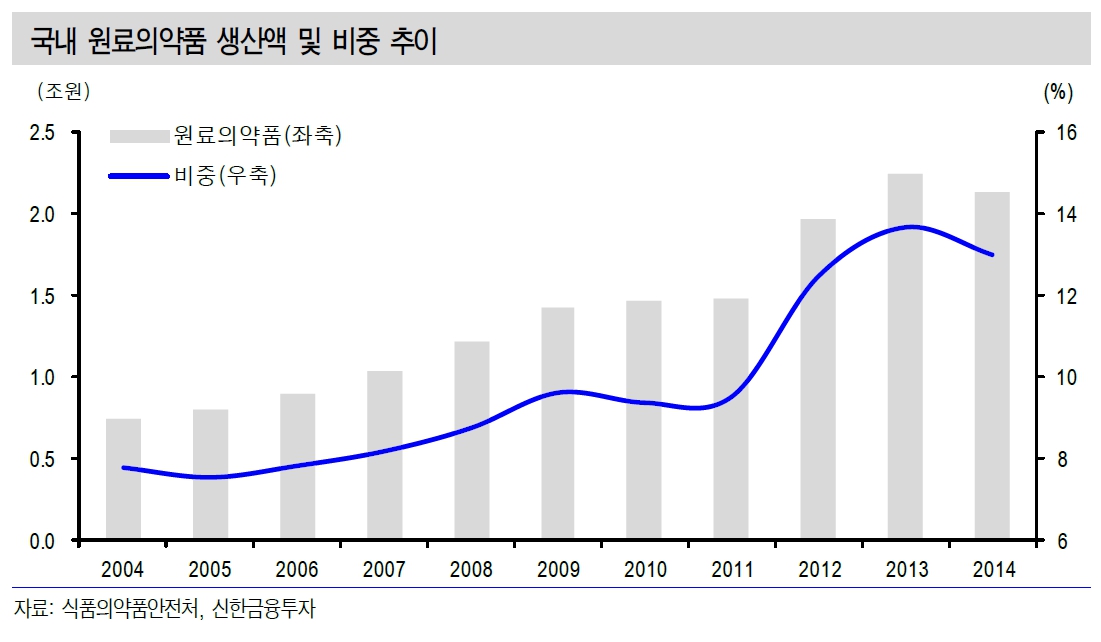 이미지: 국내 원료의약품 생산액 및 비중 추이