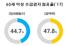 이미지: 자료 :『2017년 건강보험심사평가원 의료급여통계연보』