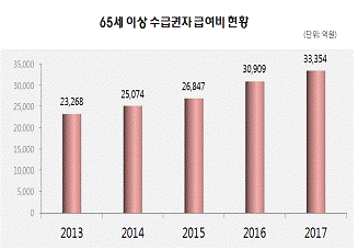 이미지: 자료 :『2017년 건강보험심사평가원 의료급여통계연보』