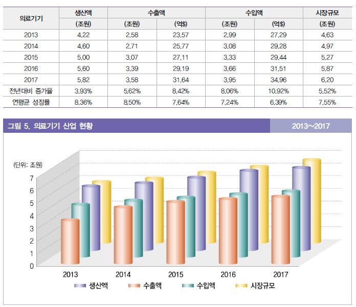 이미지: 의료기기 산업현황
