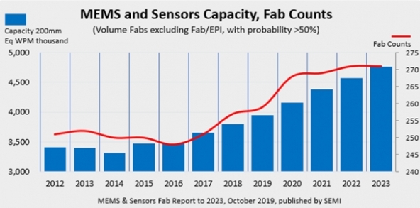 이미지: mems and sensors capacity