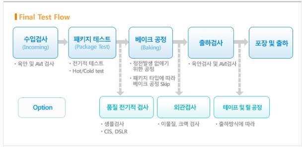 이미지: [그림1]Package Test Flow