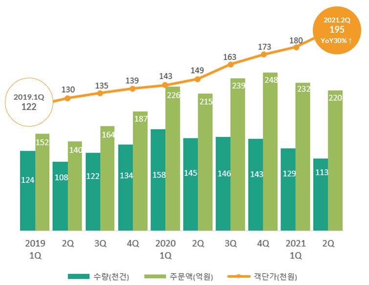 이미지: 분기별 주문실적 및 객단가 추이