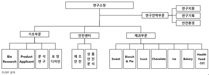 이미지: 중앙연구소 조직도