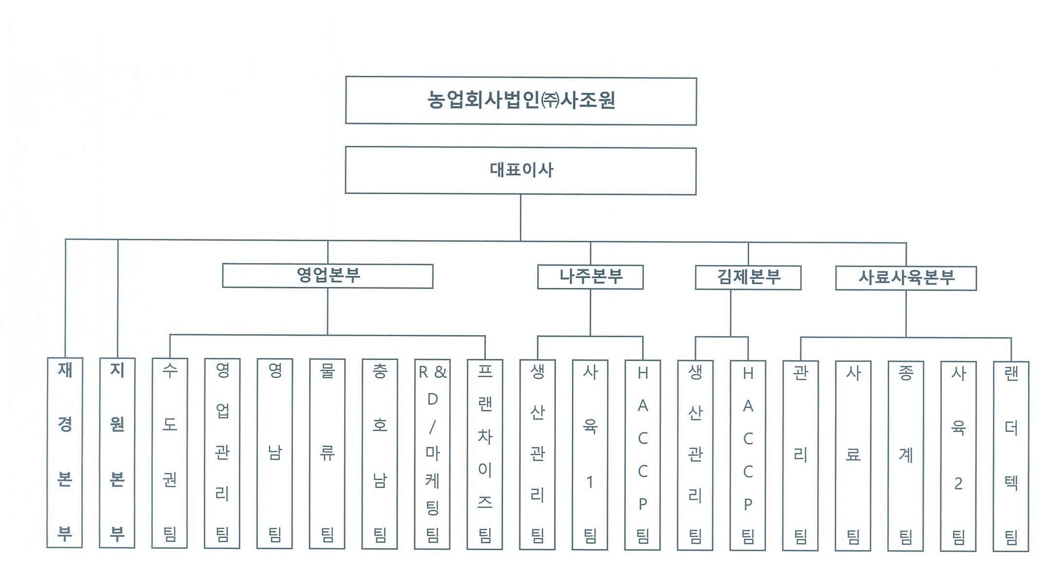 이미지: 사조원 조직도
