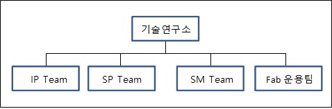 이미지: 연구개발조직도