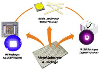 이미지: 전 광파장대 LED용 패키지 기판