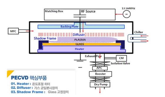 이미지: TFT-LCD 공정 CVD 장비의 핵심 부품