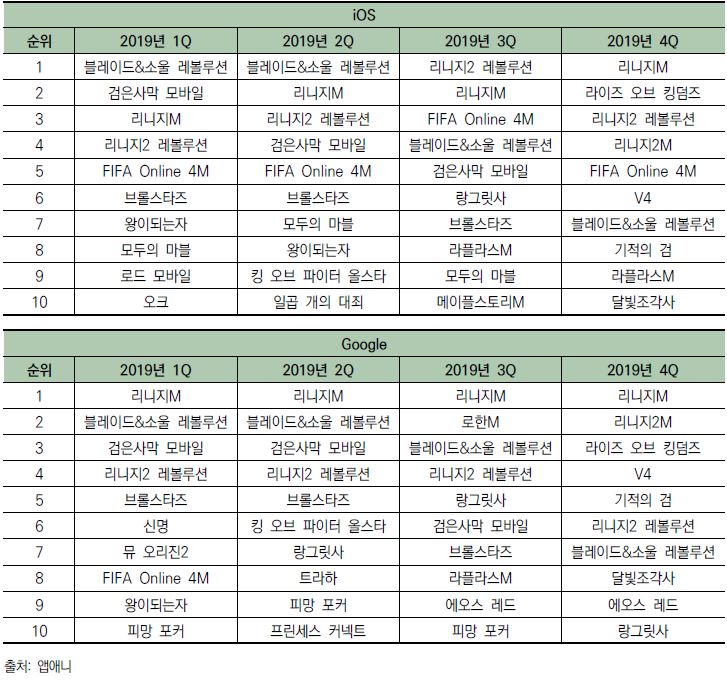 이미지: 분기별 모바일 게임 매출 순위(2019)