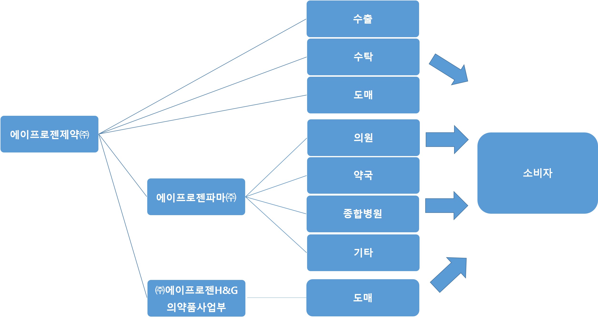 이미지: 판매경로