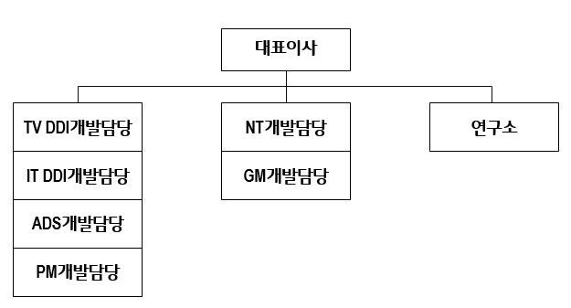 이미지: 연구개발 담당조직
