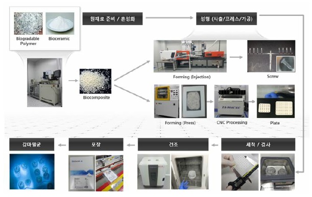 이미지: 생체재료 (biocomposite) 제품 공정.