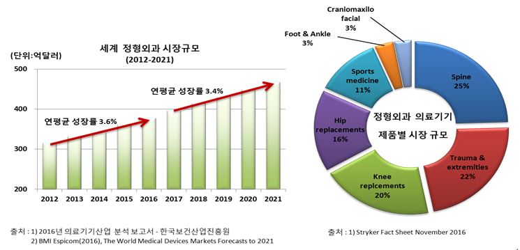 이미지: 세계 정형외과 시장규모.