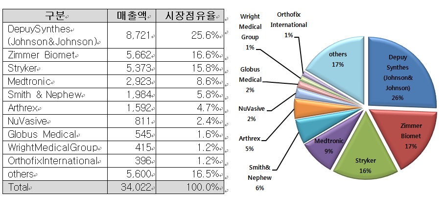 이미지: 정형외과의료기기 시장 경쟁형태.