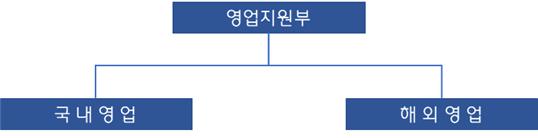 이미지: 판매조직
