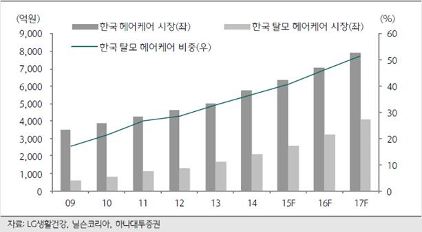 이미지: 한국헤어케어시장규모